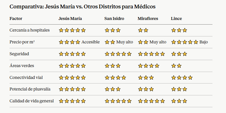 Por Qué los Médicos de Lima Prefieren Vivir en Jesús María: La Guía Completa 2 Comparativa: Jesús María vs. otros distritos para médicos