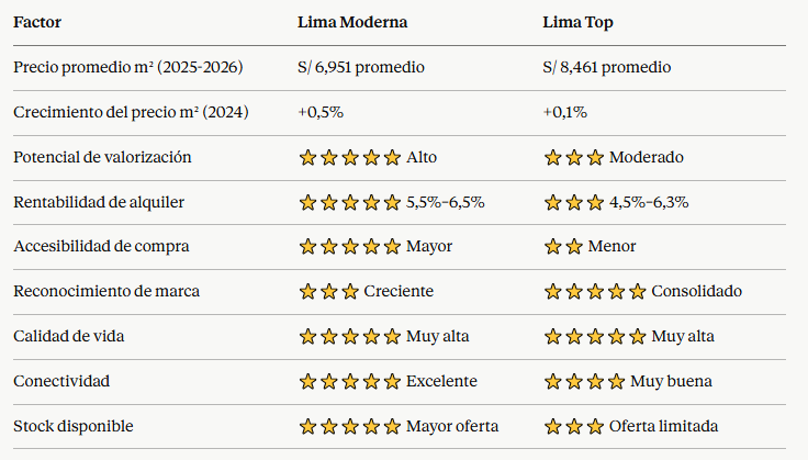 Lima Moderna vs Lima Top: ¿Dónde Conviene Más Comprar tu Departamento en 2026? 2 Comparativa completa: Lima moderna vs Lima top