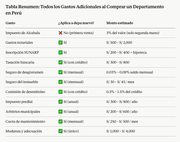 Gastos Ocultos al Comprar un Departamento en Perú: La Lista Completa que Nadie te Muestra 2 Todos los gastos adicionales al comprar un departamento